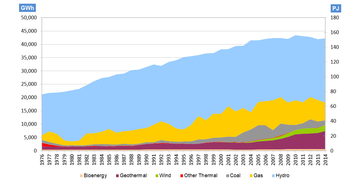 New Zealand Energy Security And Climate Change - Esr - Engineers For 