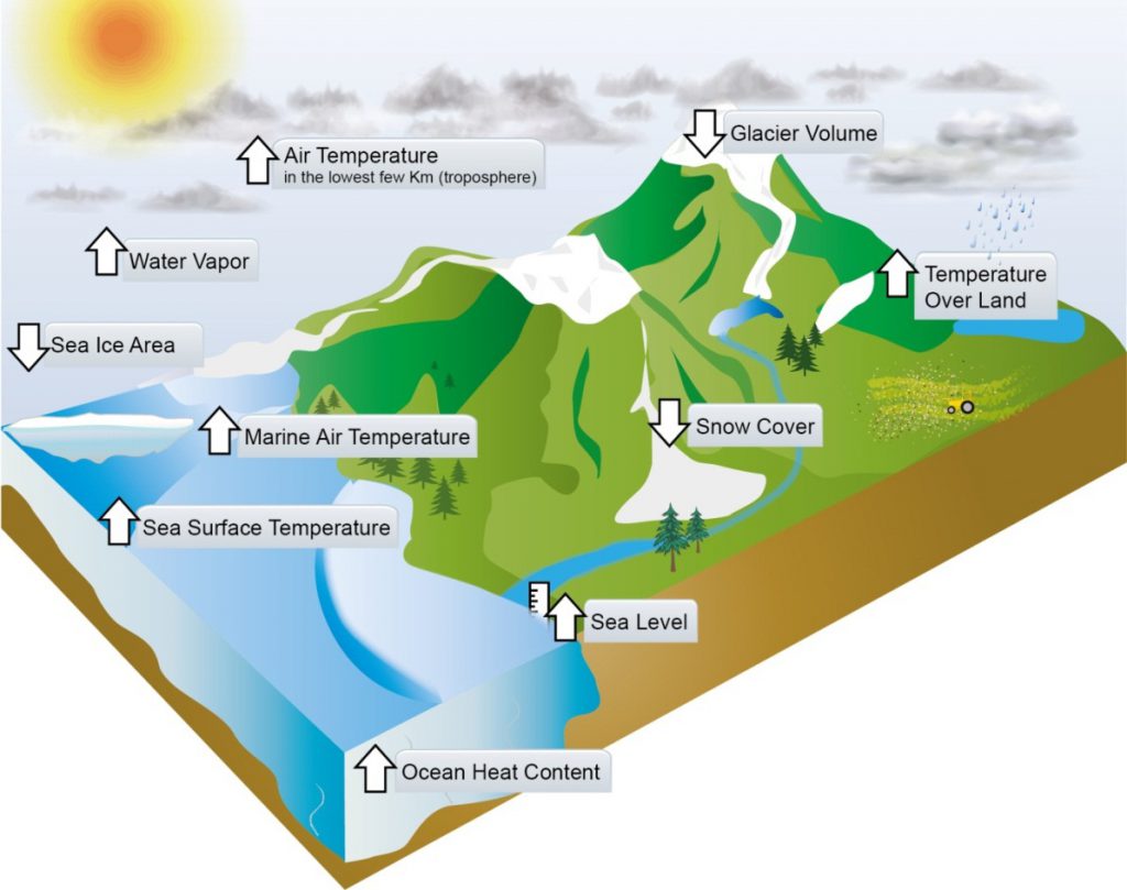 Physical Processes Science Coverage The Physical Science Basis - ESR - Engineers For Social Responsibility Inc